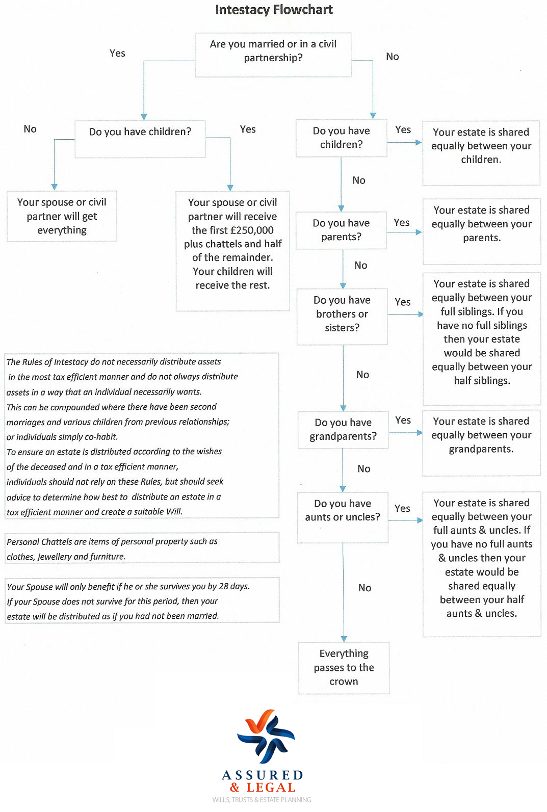 intestacychart
